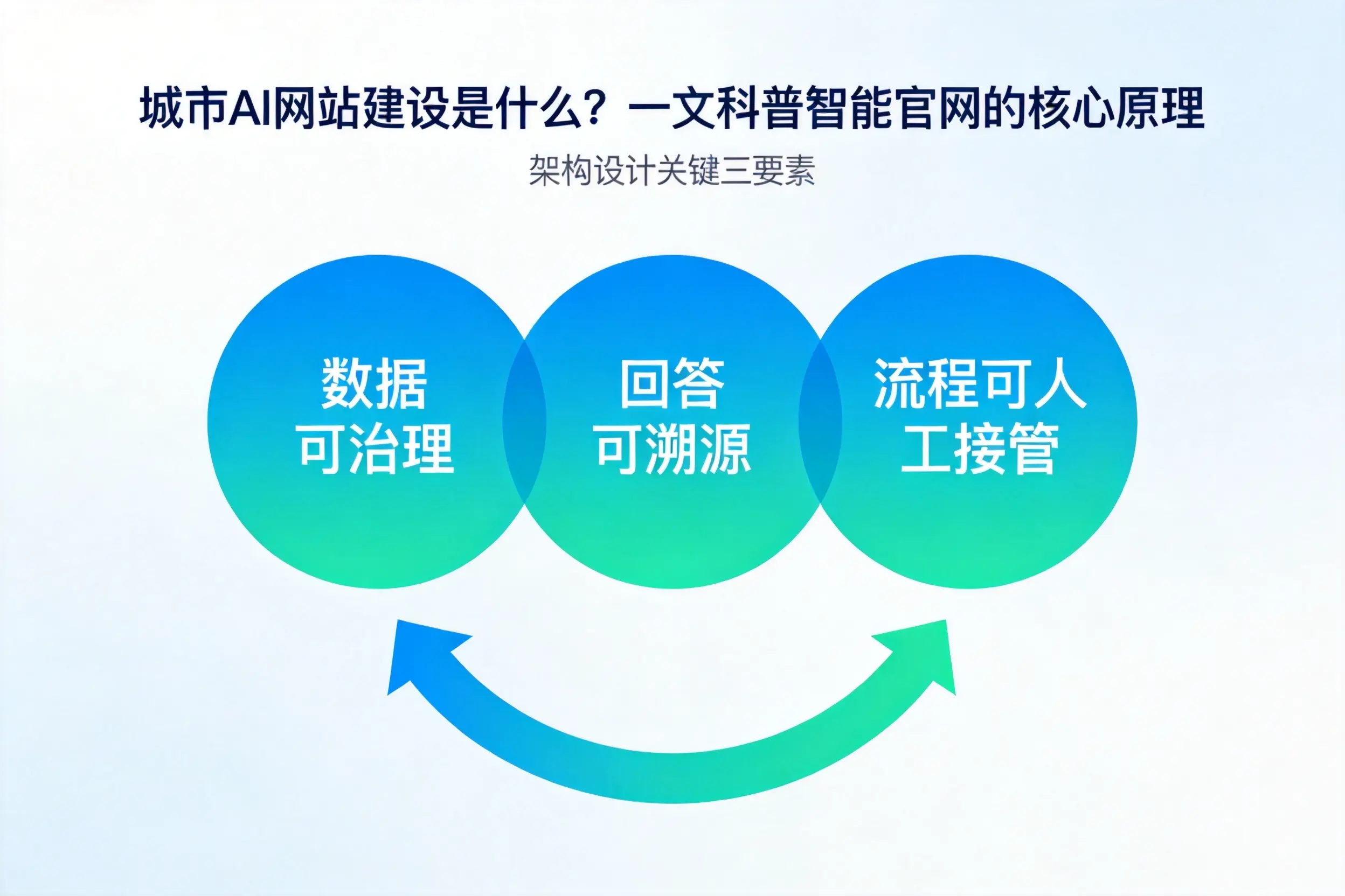 绵阳AI网站建设是什么？一文科普智能官网的核心原理