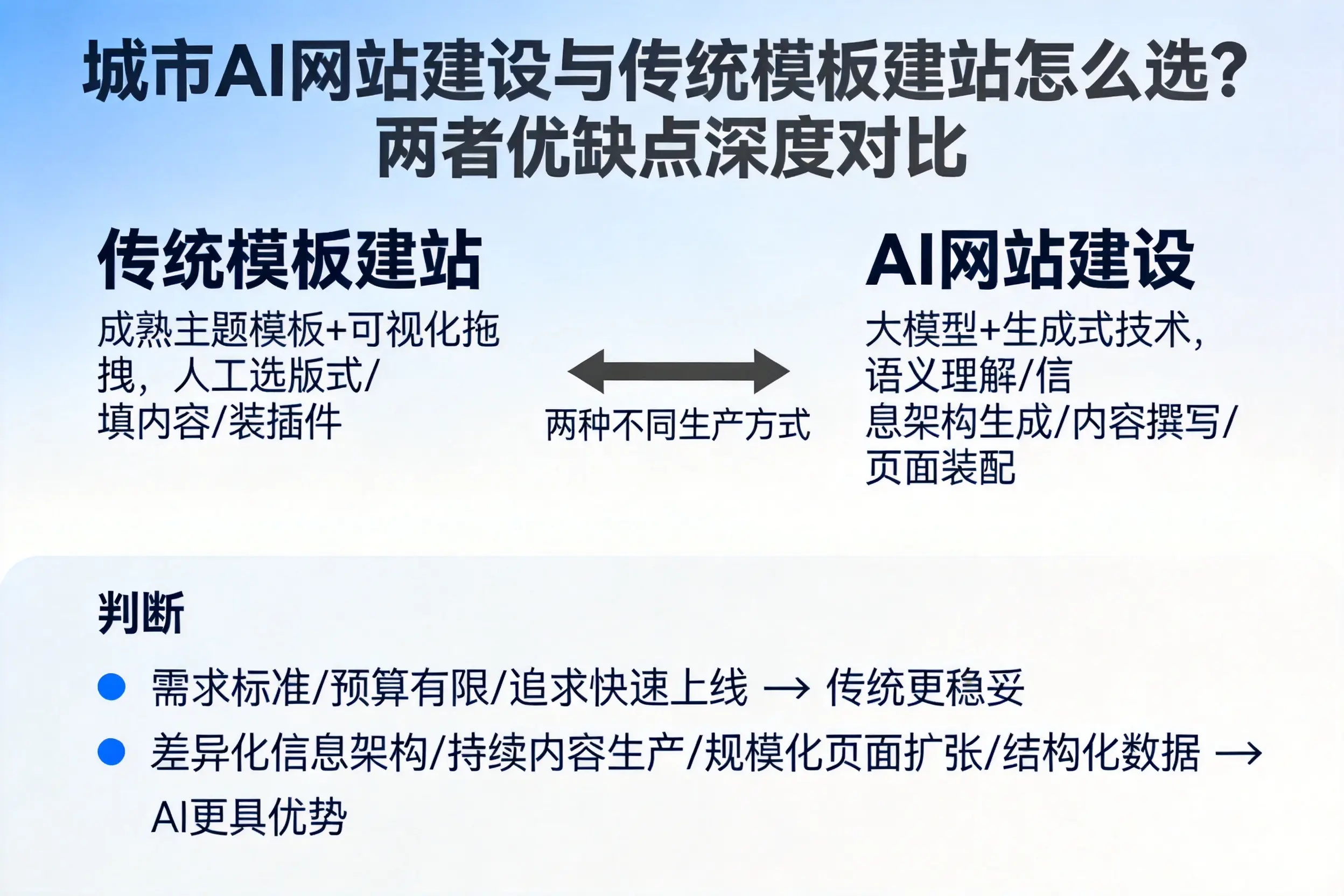 绵阳AI网站建设与传统模板建站怎么选？两者优缺点深度对比