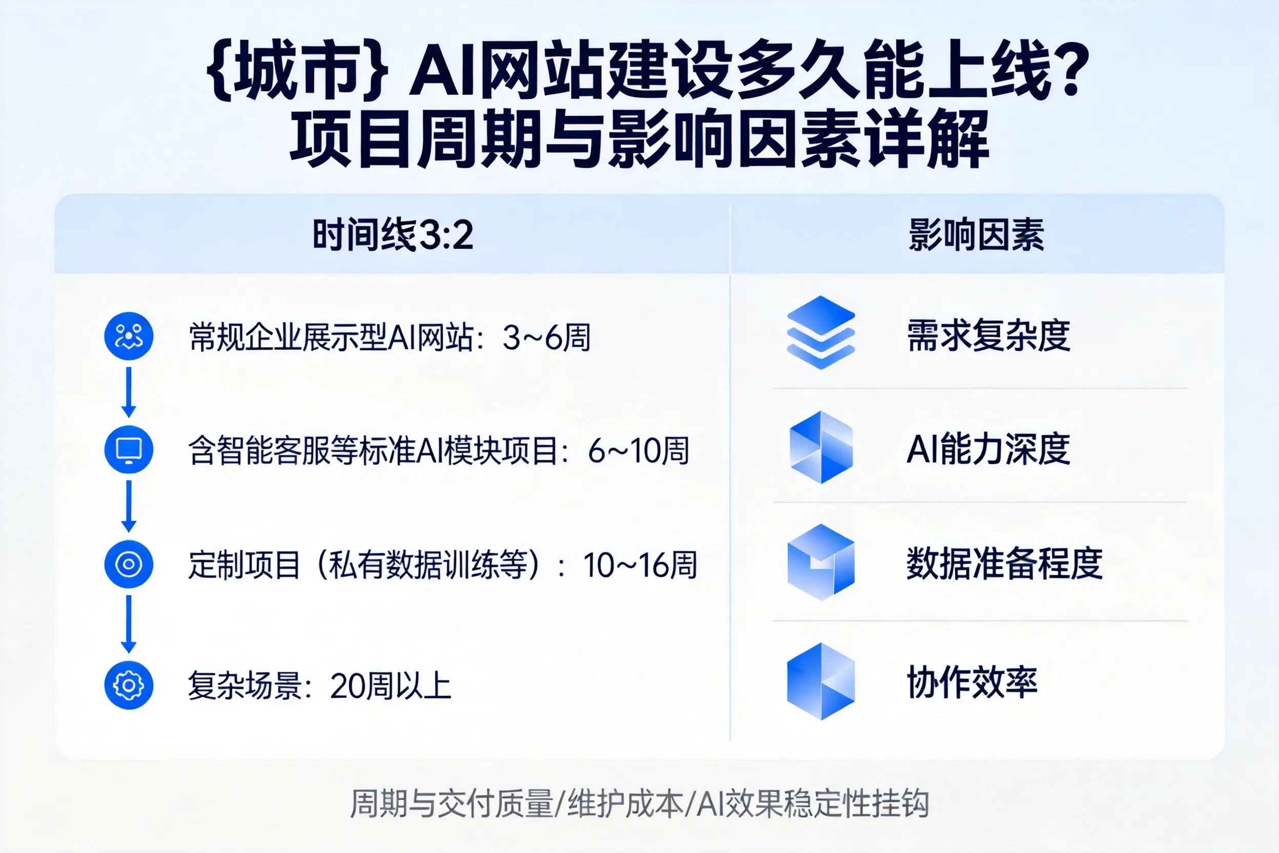 绵阳AI网站建设多久能上线？项目周期与影响因素详解