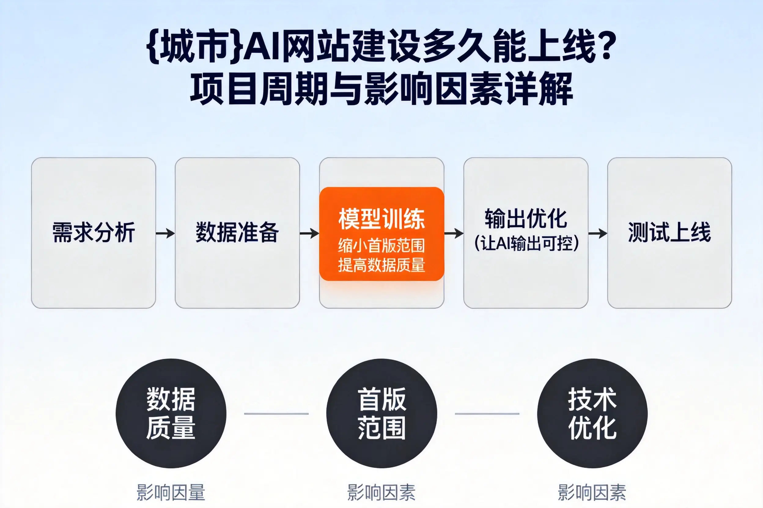 绵阳AI网站建设多久能上线?项目周期与影响因素详解