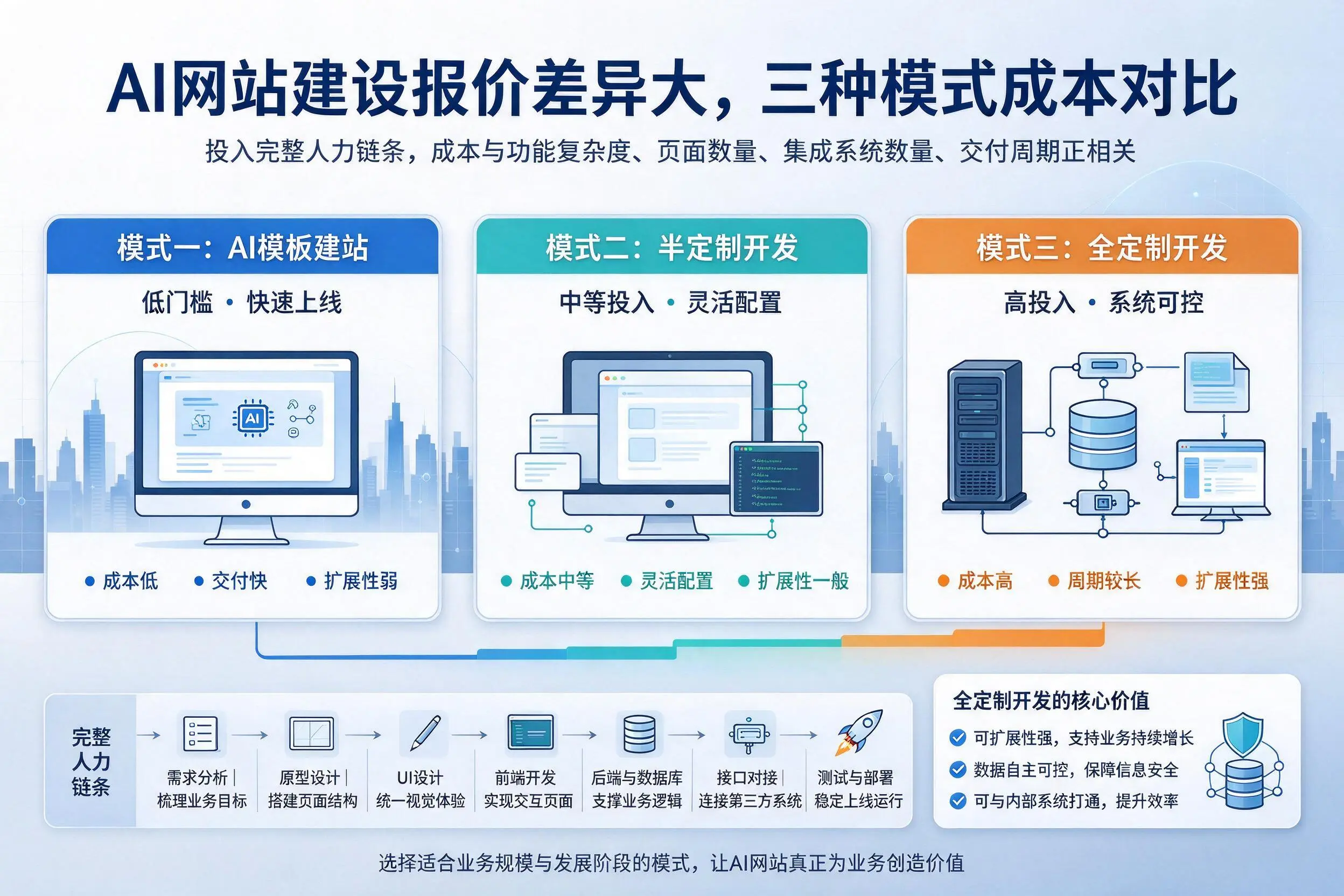 绵阳AI网站建设报价差异大，三种模式成本对比