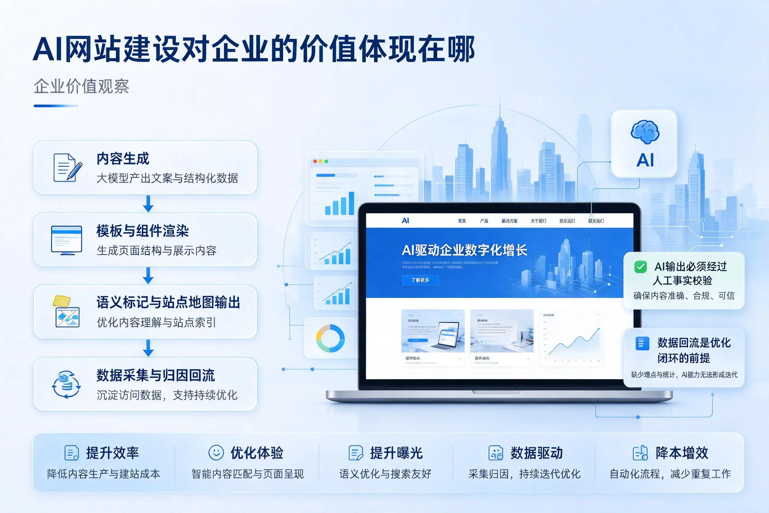AI网站建设对企业的价值体现在哪，绵阳实践观察