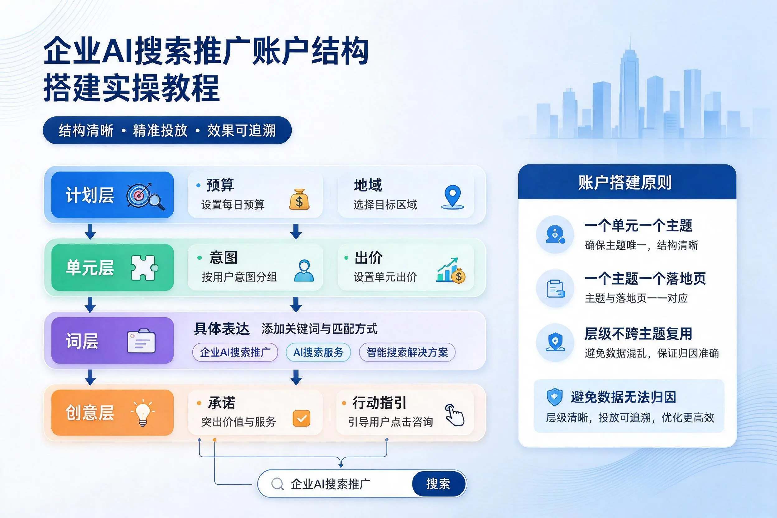 绵阳企业AI搜索推广账户结构搭建实操教程